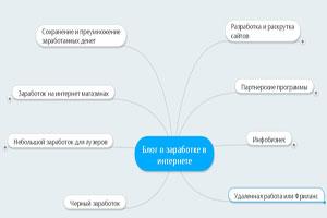 Как сделать структуру блога Структур блога