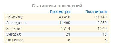 Статистика посещаемости в liveInternet 1000-ная посещаемость