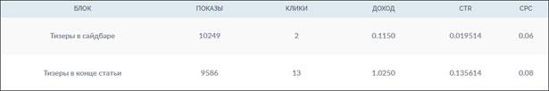 Adsmmgp статистика Статистика по тизерам в adsmmgp